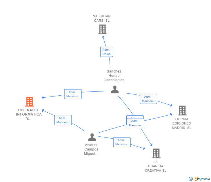 Vinculaciones societarias de DISEÑARTE INFORMATICA Y COMUNICACIONES SL