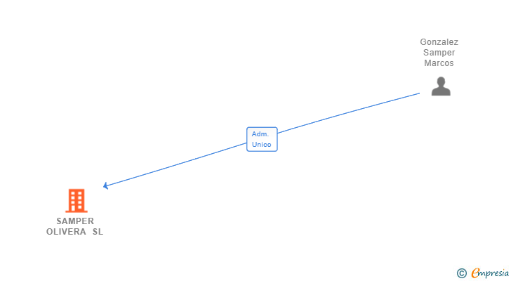 Vinculaciones societarias de SAMPER OLIVERA SL