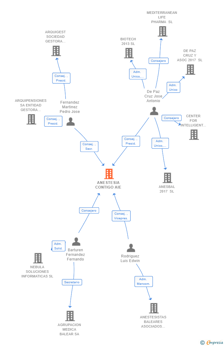Vinculaciones societarias de ANESTESIA CONTIGO AIE