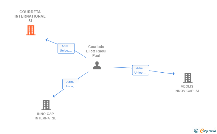 Vinculaciones societarias de COURDETA INTERNATIONAL SL