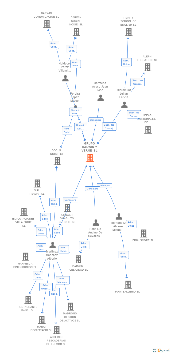 Vinculaciones societarias de GRUPO DARWIN Y VERNE SL
