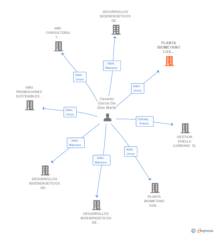 Vinculaciones societarias de PLANTA BIOMETANO LOS CABALLEROS SL