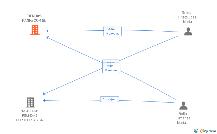 Vinculaciones societarias de TIENDAS PANRECOR SL