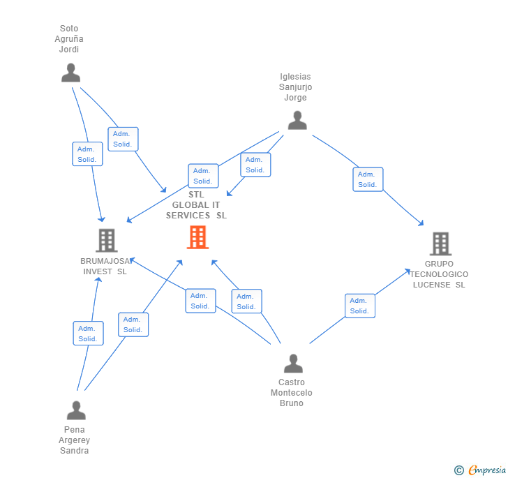 Vinculaciones societarias de STL GLOBAL IT SERVICES SL