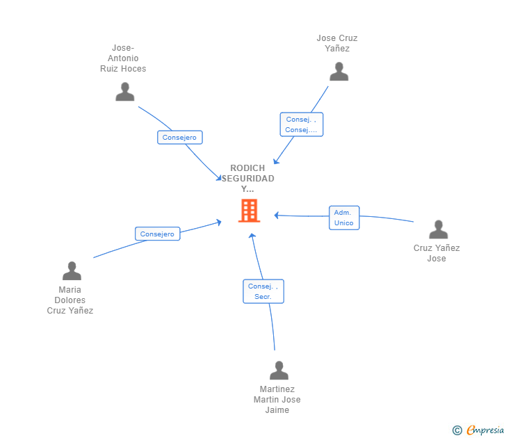 Vinculaciones societarias de RODICH SEGURIDAD Y SISTEMAS SL