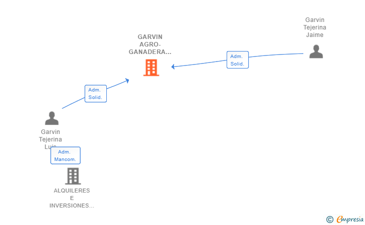Vinculaciones societarias de GARVIN AGRO-GANADERA SL