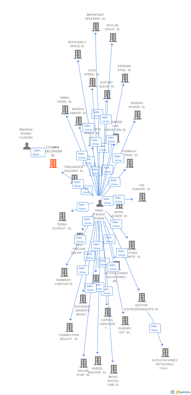 Vinculaciones societarias de COSMIK DISCOVERY SL