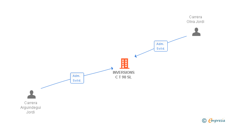Vinculaciones societarias de JORDI CAAR 2015 SL