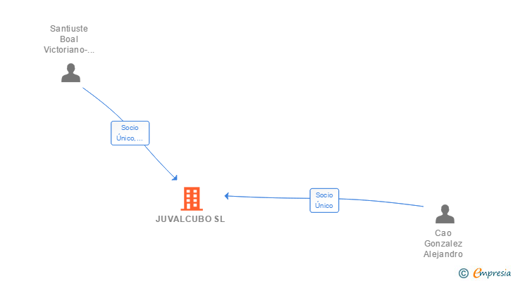 Vinculaciones societarias de JUVALCUBO SL