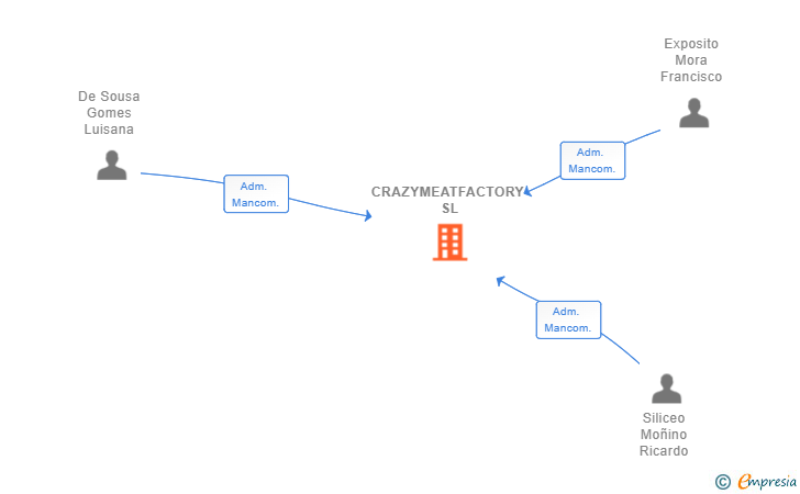 Vinculaciones societarias de CRAZYMEATFACTORY SL