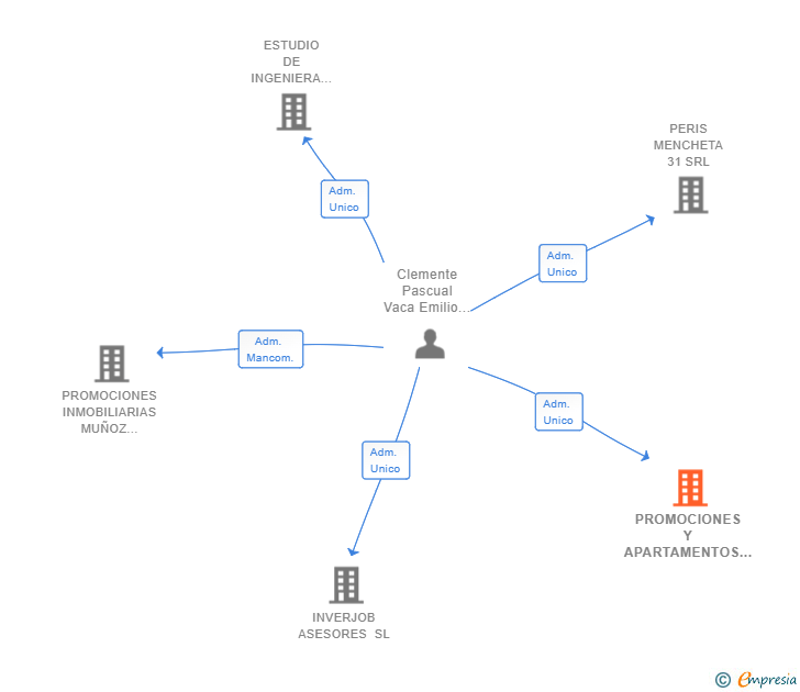 Vinculaciones societarias de PROMOCIONES Y APARTAMENTOS INVERJOB SL