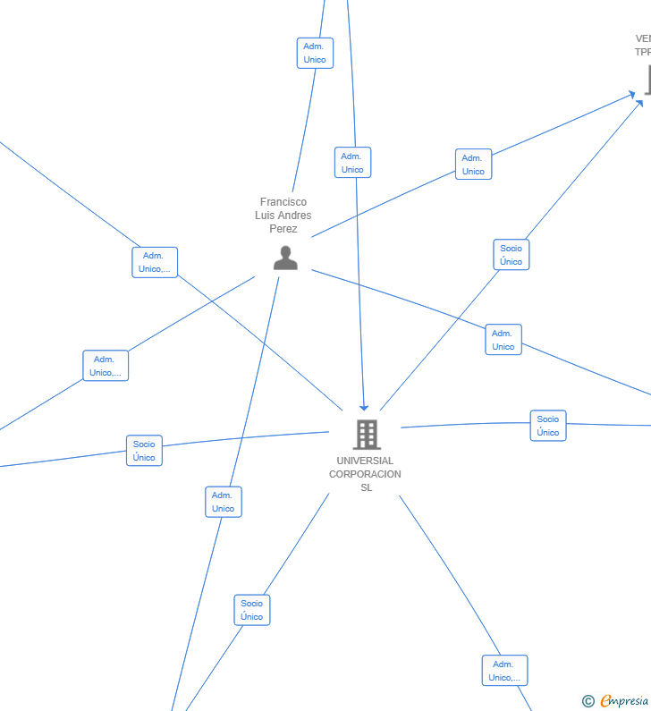 Vinculaciones societarias de ROAMING WORKPLACES SL