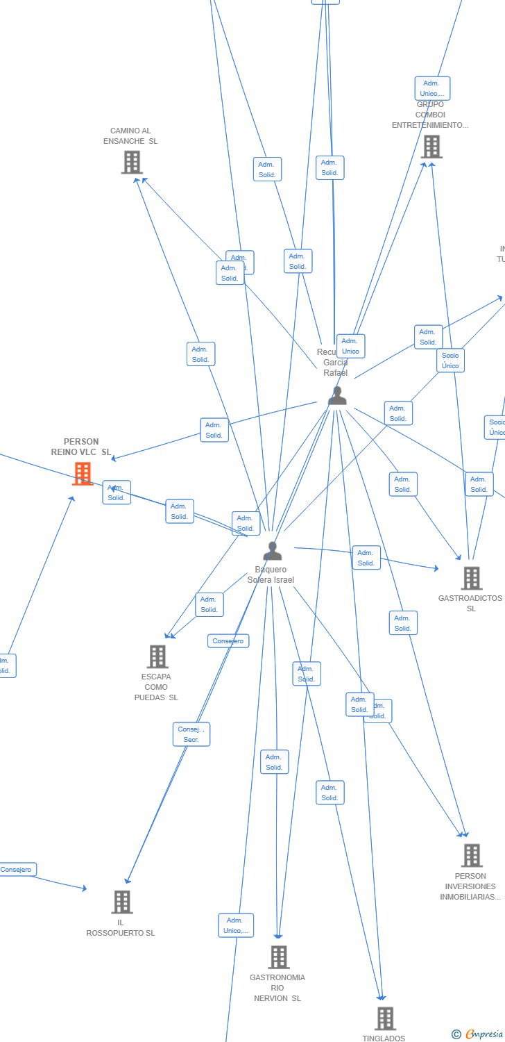Vinculaciones societarias de PERSON REINO VLC SL