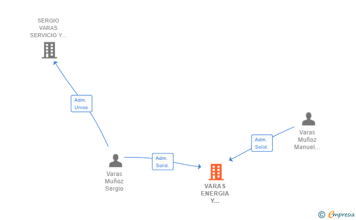Vinculaciones societarias de VARAS ENERGIA Y SISTEMAS DE MEDICION SL