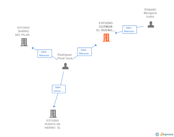 Vinculaciones societarias de ESTUDIO GUZMAN EL BUENO SL