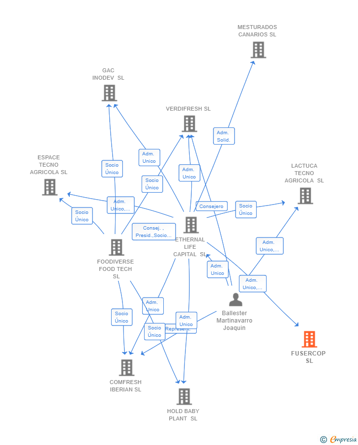 Vinculaciones societarias de FUSERCOP SL (EXTINGUIDA)