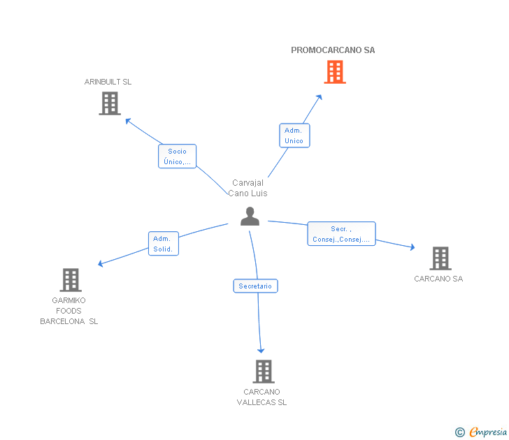 Vinculaciones societarias de PROMOCARCANO SA
