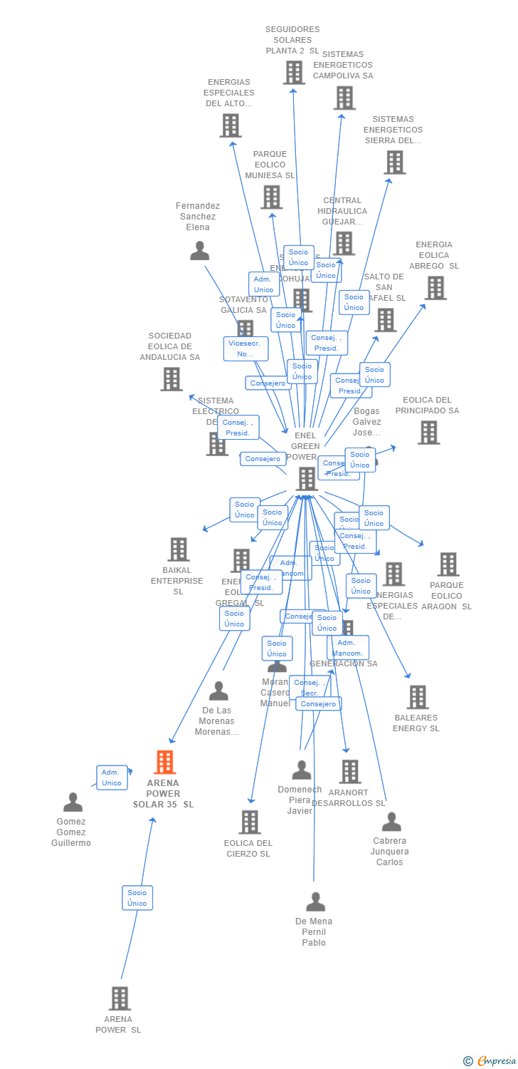 Vinculaciones societarias de ARENA POWER SOLAR 35 SL