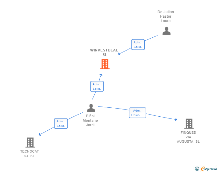Vinculaciones societarias de WINVESTDEAL SL