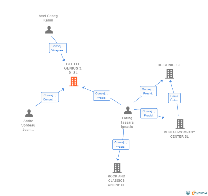 Vinculaciones societarias de BEETLE GENIUS 3.0 SL