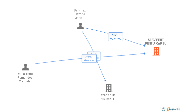 Vinculaciones societarias de SERVIRENT RENT A CAR SL