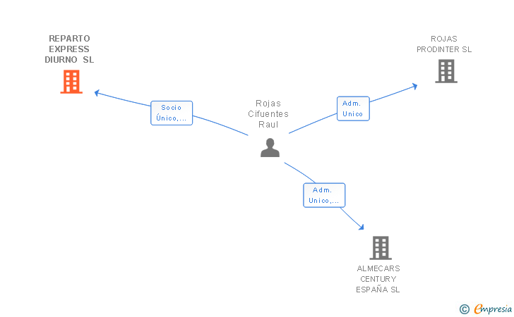 Vinculaciones societarias de REPARTO EXPRESS DIURNO SL