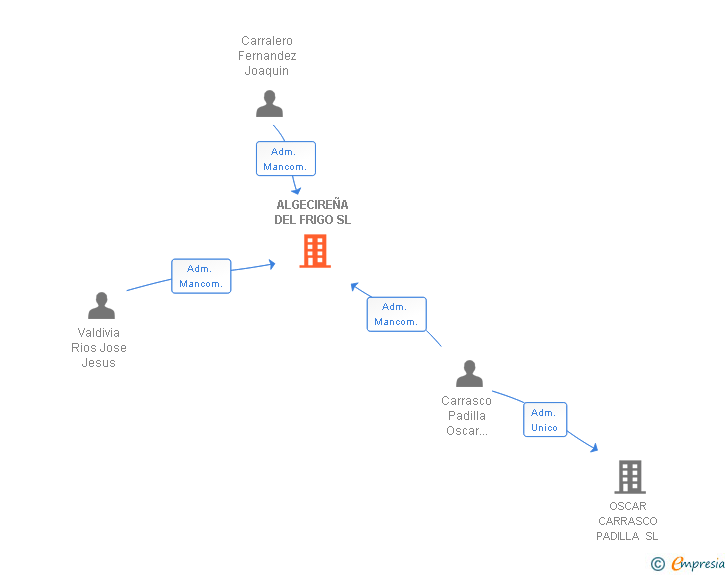Vinculaciones societarias de ALGECIREÑA DEL FRIGO SL