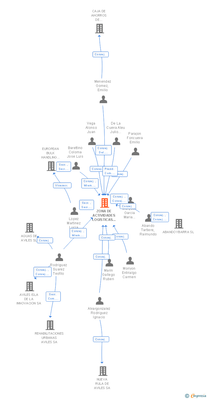 Vinculaciones societarias de ZONA DE ACTIVIDADES LOGISTICAS E INDUSTRIALES DE ASTURIAS SA