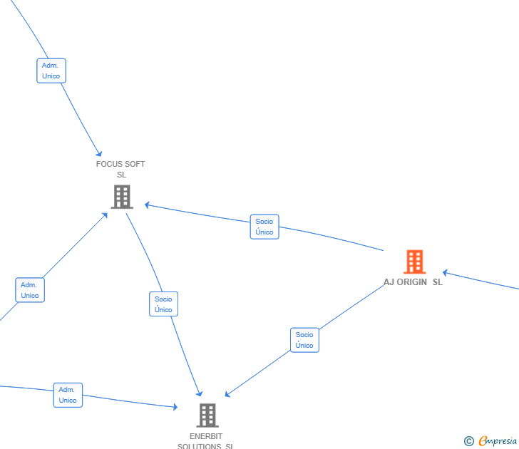 Vinculaciones societarias de AJ ORIGIN SL