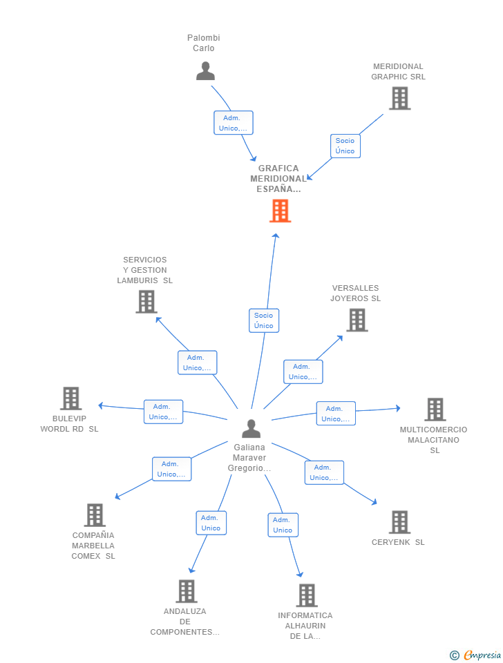 Vinculaciones societarias de GRAFICA MERIDIONAL ESPAÑA 2022 SL