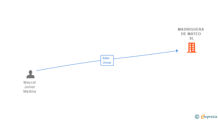 Vinculaciones societarias de MADRIGUERA DE MATEO SL