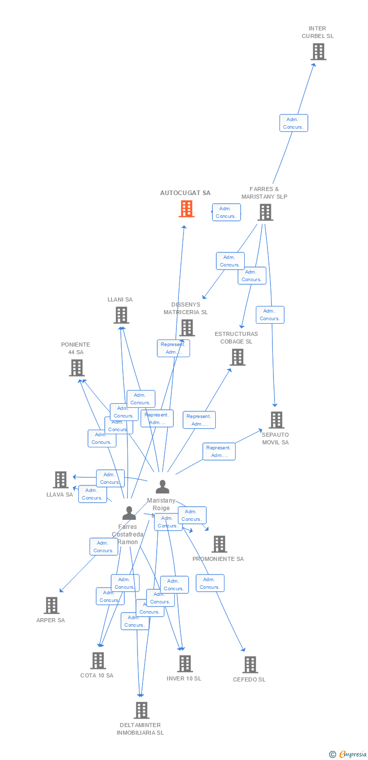 Vinculaciones societarias de AUTOCUGAT SA