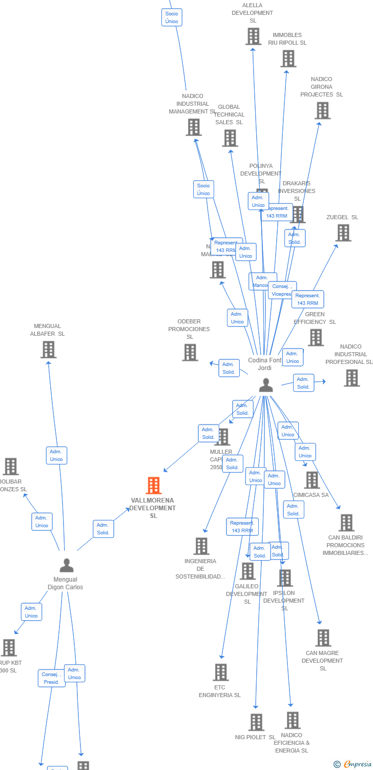 Vinculaciones societarias de VALLMORENA DEVELOPMENT SL