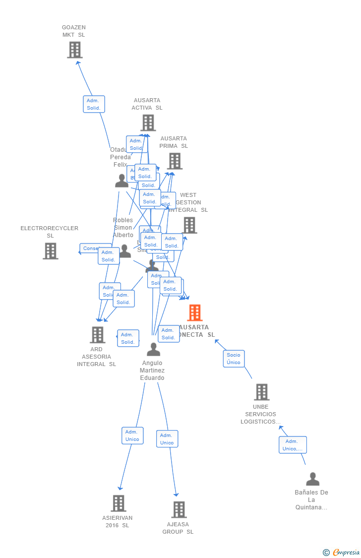 Vinculaciones societarias de AUSARTA CONECTA SL