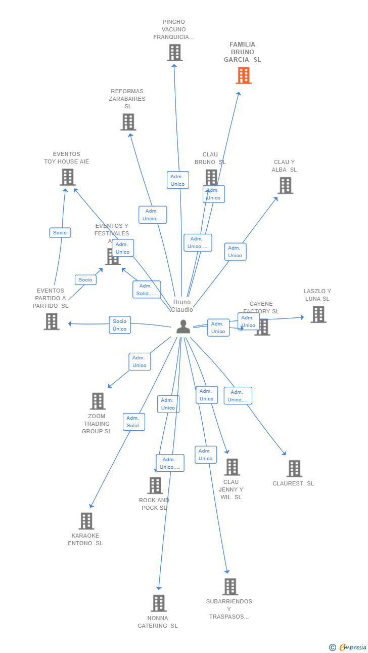 Vinculaciones societarias de FAMILIA BRUNO GARCIA SL