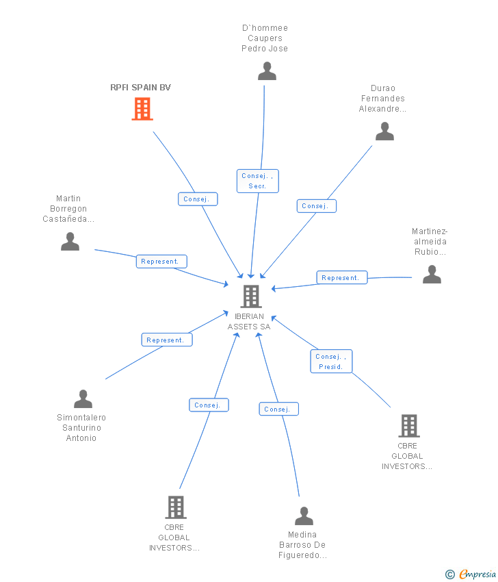 Vinculaciones societarias de RPFI SPAIN BV