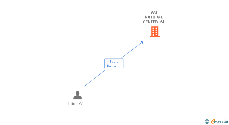 Vinculaciones societarias de WU NATURAL CENTER SL