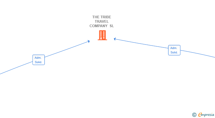 Vinculaciones societarias de THE TRIBE TRAVEL COMPANY SL