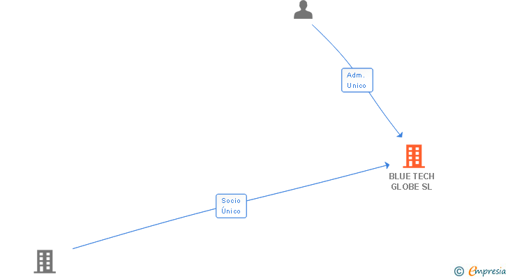Vinculaciones societarias de BLUE TECH GLOBE SL