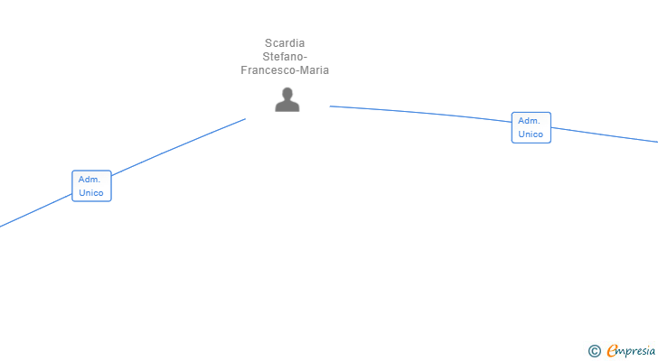 Vinculaciones societarias de COLIBID SL (EXTINGUIDA)