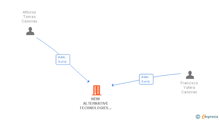Vinculaciones societarias de NEW ALTERNATIVE TECHNOLOGIES SL