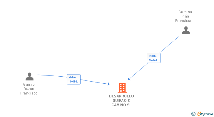 Vinculaciones societarias de DESARROLLO GUIRAO & CAMINO SL