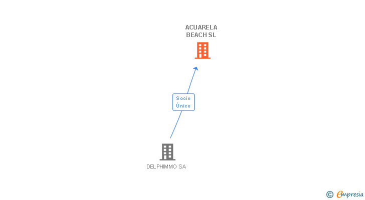 Vinculaciones societarias de ACUARELA BEACH SL