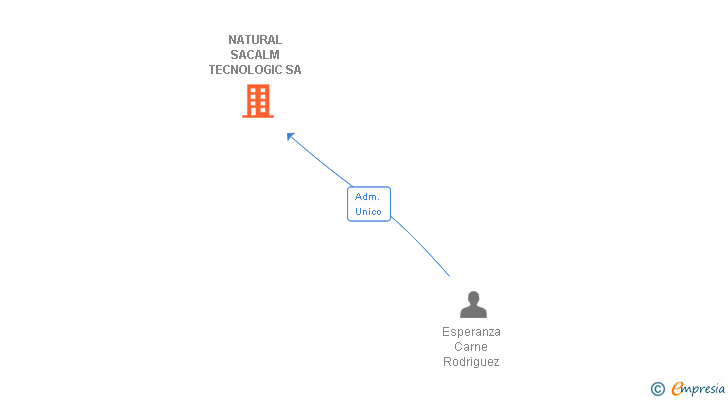 Vinculaciones societarias de NATURAL SACALM TECNOLOGIC SA