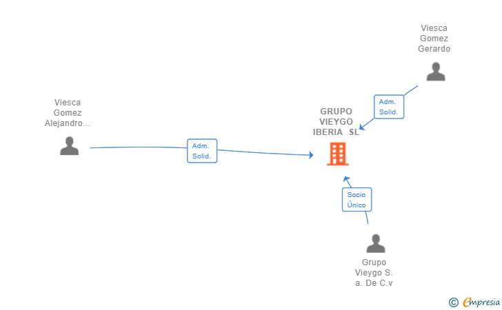 Vinculaciones societarias de GRUPO VIEYGO IBERIA SL