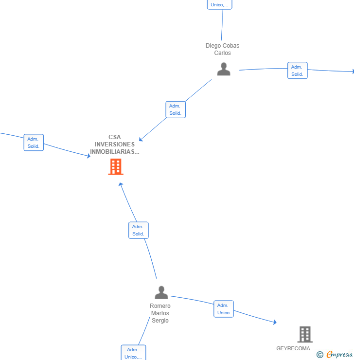 Vinculaciones societarias de CSA INVERSIONES INMOBILIARIAS SL