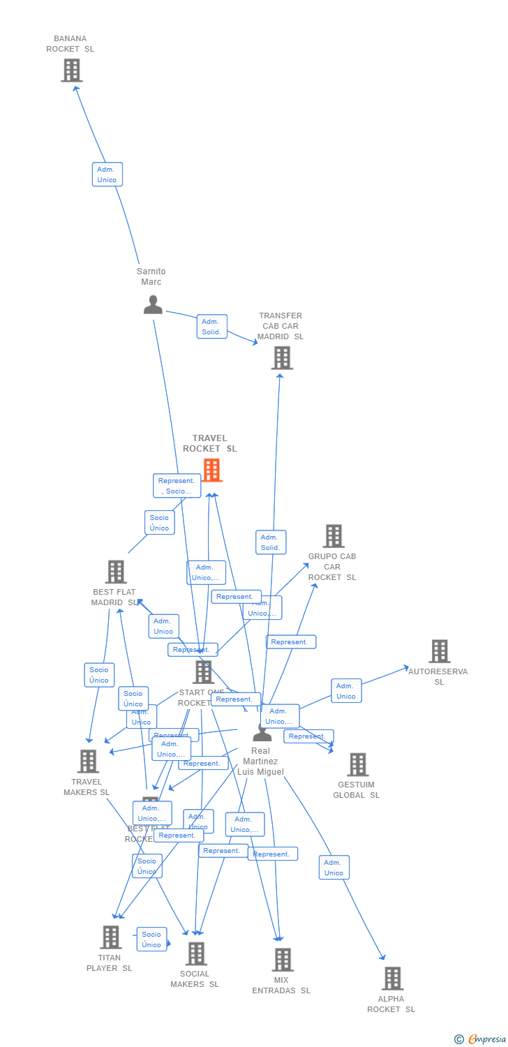 Vinculaciones societarias de TRAVEL ROCKET SL