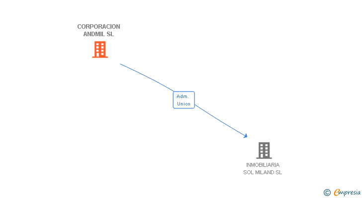 Vinculaciones societarias de CORPORACION ANDMIL SL