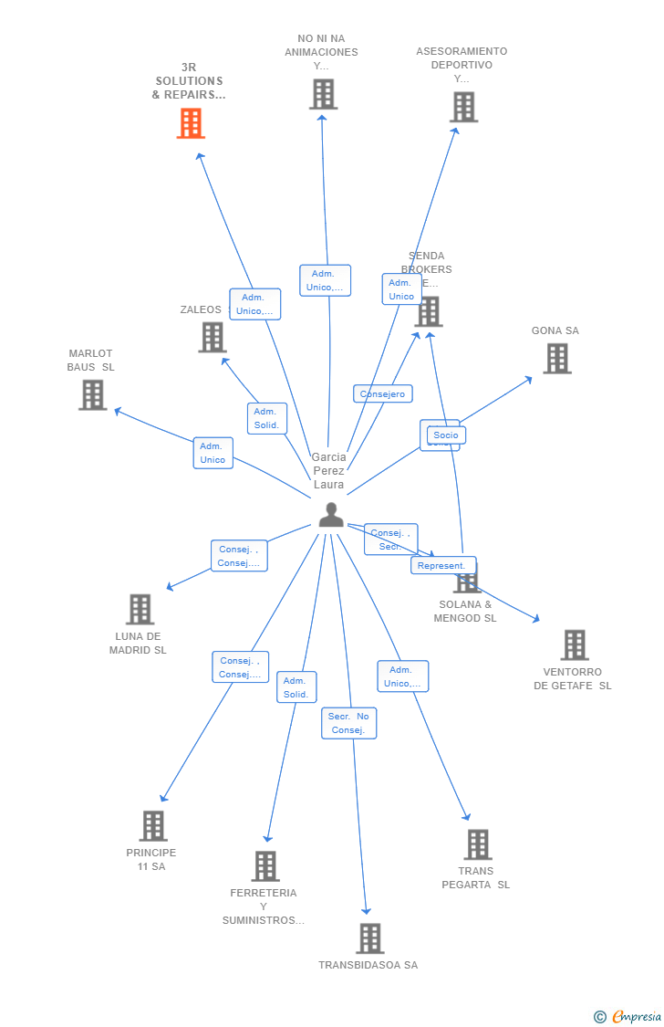 Vinculaciones societarias de 3R SOLUTIONS & REPAIRS SL