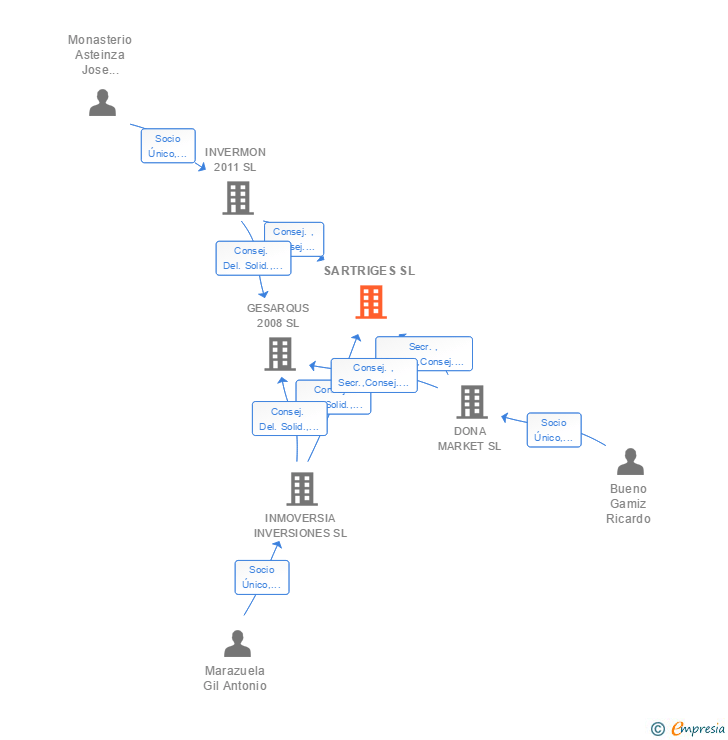 Vinculaciones societarias de SARTRIGES SL